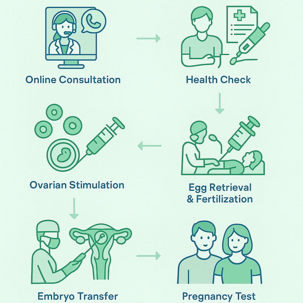 A visual guide showing six steps of the IVF process in Vietnam, from online consultation to pregnancy test, with icons and arrows in green-blue tones.